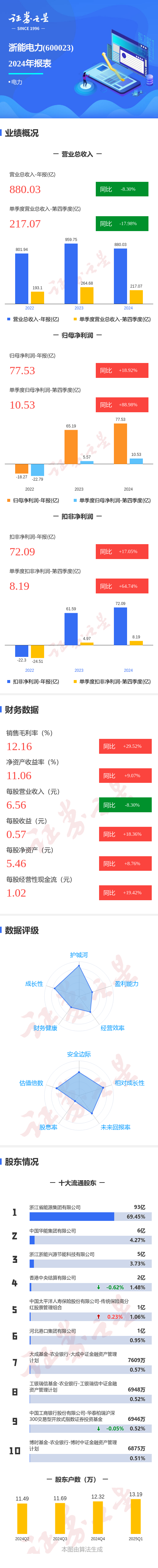 证配所 图解浙能电力年报: 第四季度单季净利润同比增88.98%