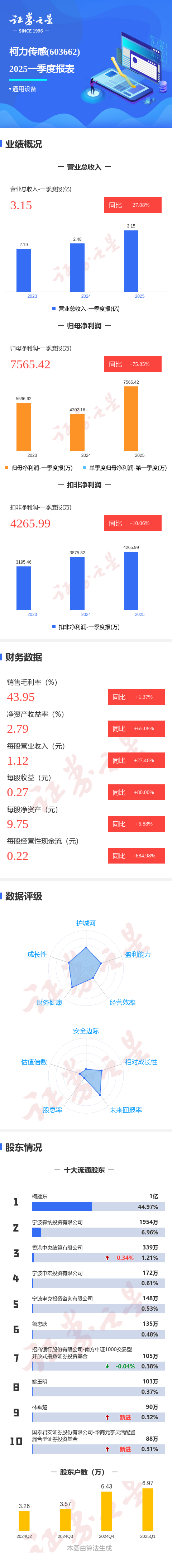 天创优配 图解柯力传感一季报: 第一季度单季净利润同比增75.85%
